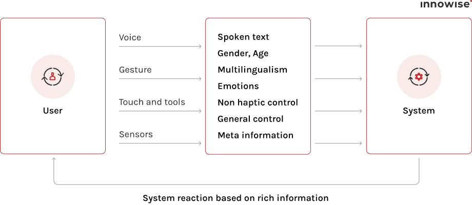 Multimodal conversation design scheme