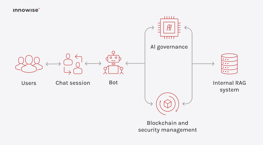 AI governance workflow connecting users, chatbot interactions, internal RAG system, and blockchain-based security