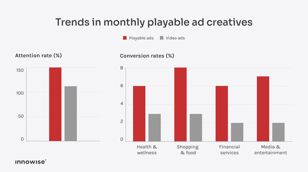 Playable ads outperform video ads in attention and conversion metrics.