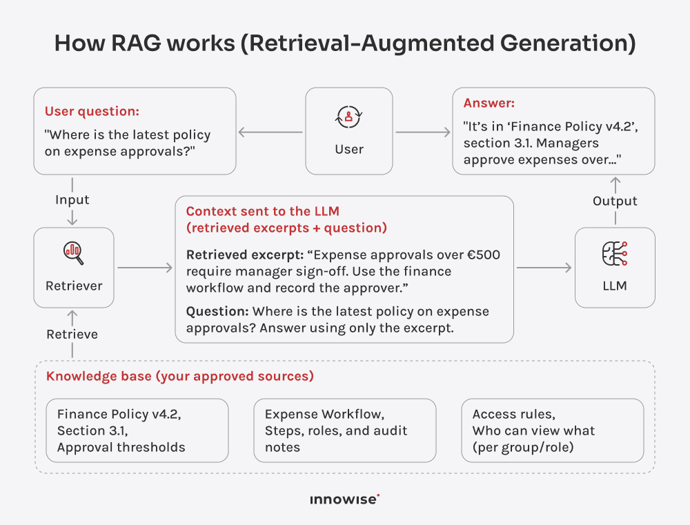 RAG pipeline with retriever, knowledge base, augmented prompt, and LLM response