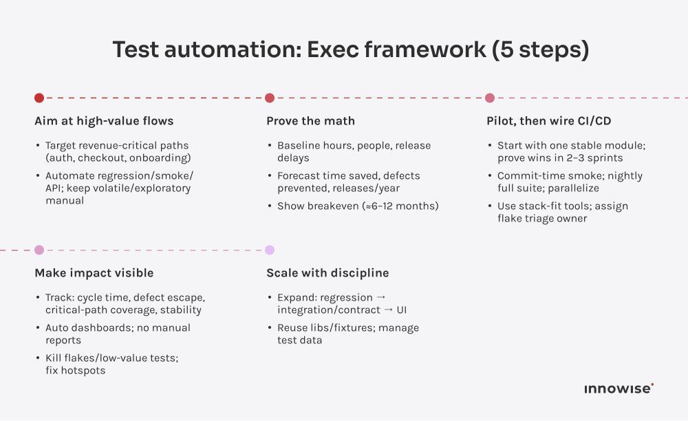 5-step test automation framework for executives