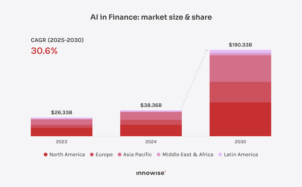 A diagram showing AI in finance market size and share in the article AI credit scoring.