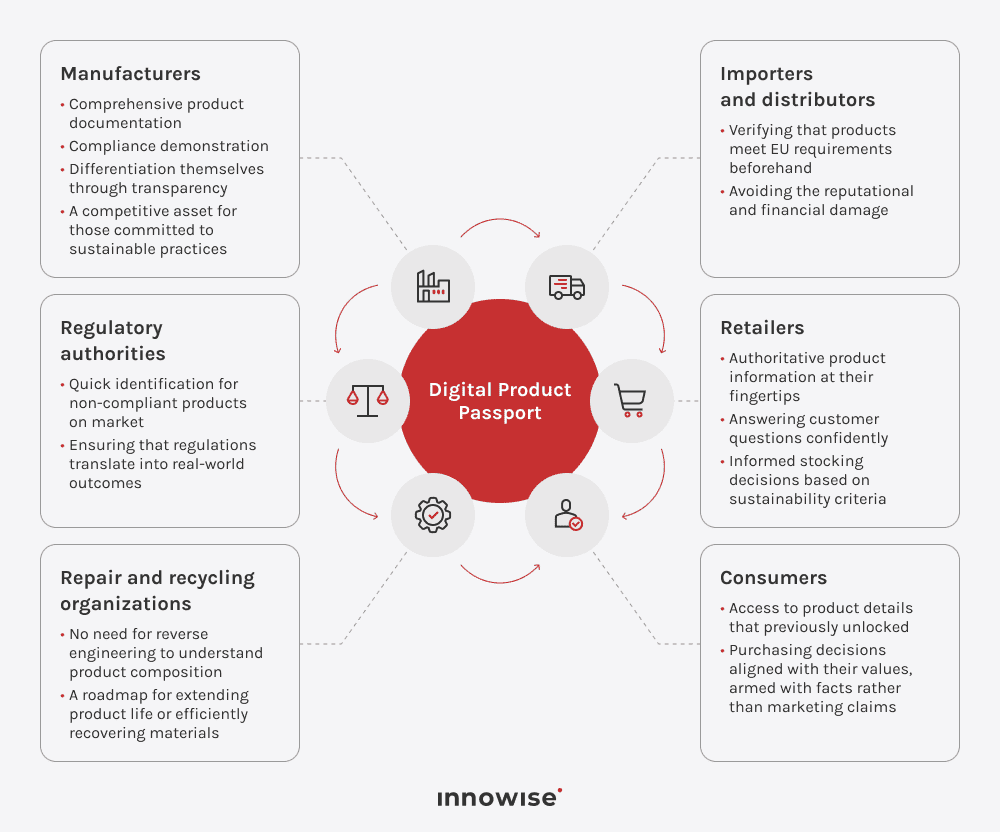 How manufacturers, distributors, retailers, consumers, and authorities can use Digital Product Passports.