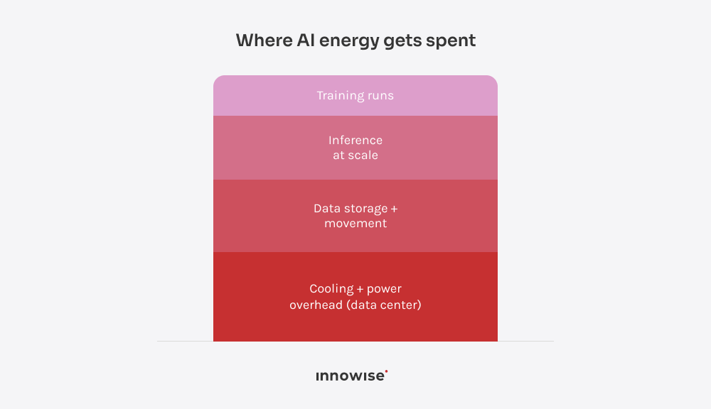 Stacked diagram showing typical AI energy drivers, including training, inference at scale, data movement and storage, and data center cooling and power overhead.