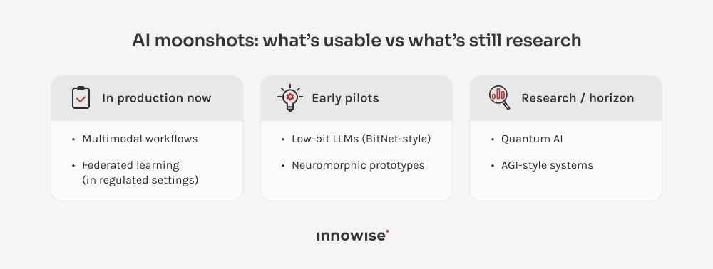 Three-column maturity map that groups emerging AI technologies into in production now, early pilots, and research or horizon categories, including multimodal workflows, federated learning, low-bit LLMs, neuromorphic computing, quantum AI, and AGI.