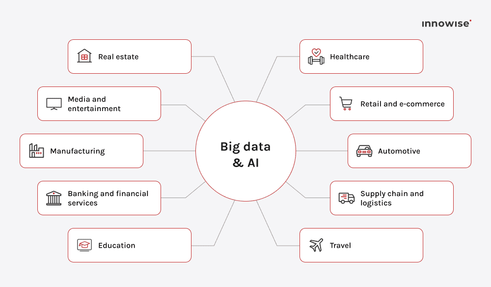 industries that use Big data solutions