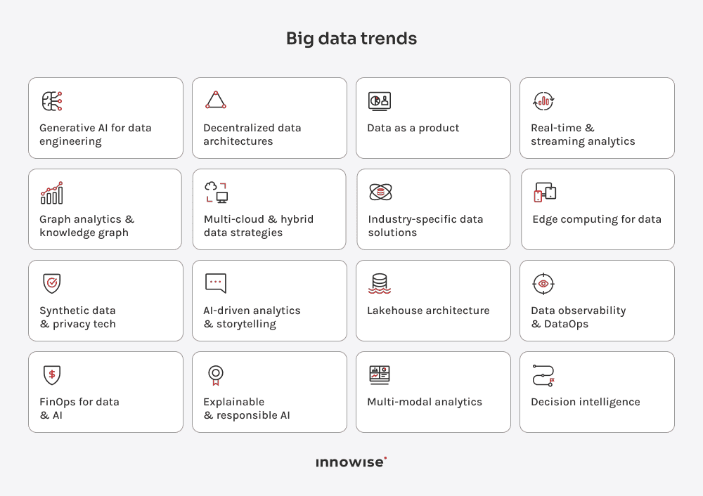 top big data trends, including generative AI, decentralized data architectures, real-time analytics, edge computing, and more