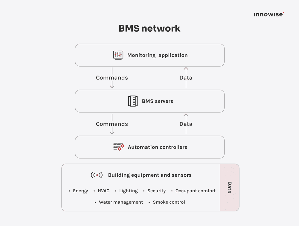 A diagram showing the network of building management systems.