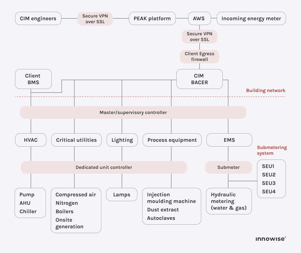 An operational scheme showing how building management systems work.