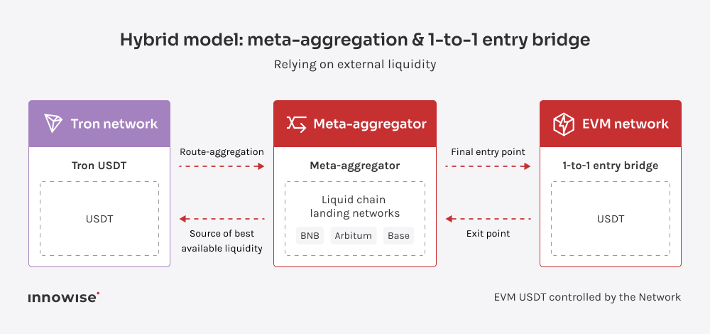 Visual of cross-chain hybrid model combining route aggregation and 1:1 entry bridge for USDT transfer.
