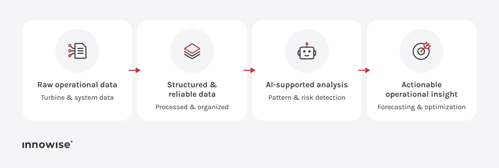 A simple linear flow diagram illustrating how data engineering and AI turn operational data into actionable insight within energy management systems.