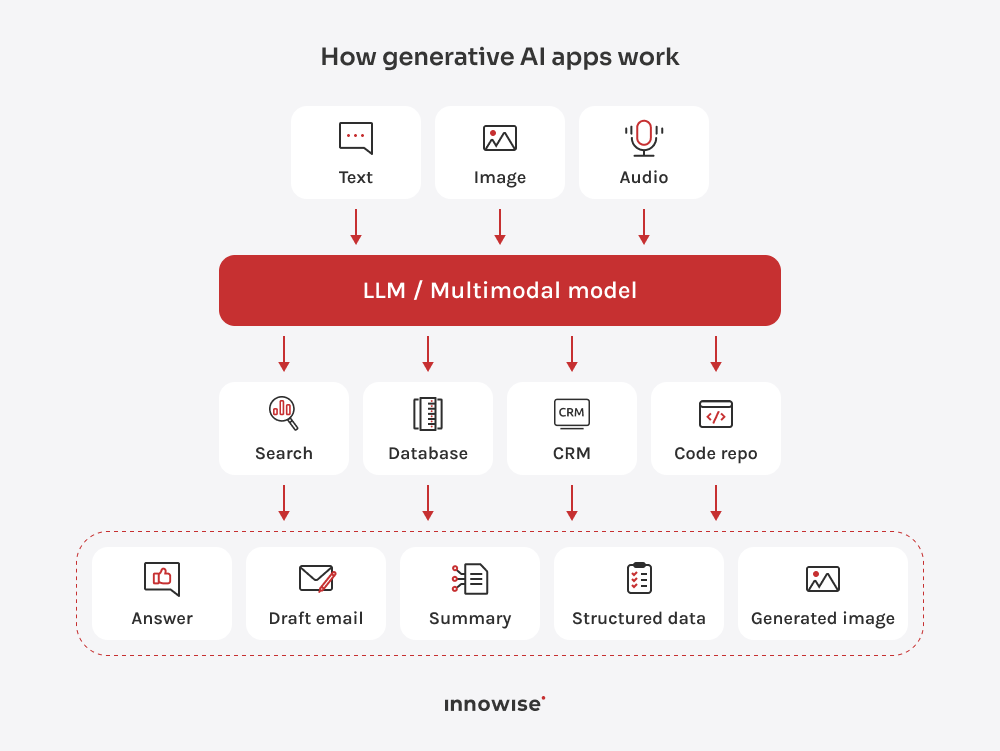 Diagram showing text, image, and audio inputs going into an LLM or multimodal model that can use search, databases, CRM, and code repositories to produce outputs like answers, draft emails, summaries, structured data, and generated images.