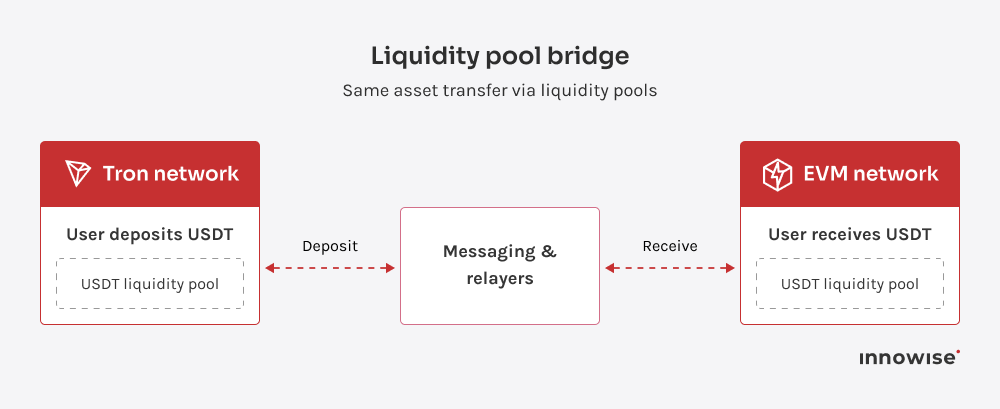 Cross-chain bridge illustration where USDT moves from Tron to an EVM chain through pooled liquidity and messaging relayers.