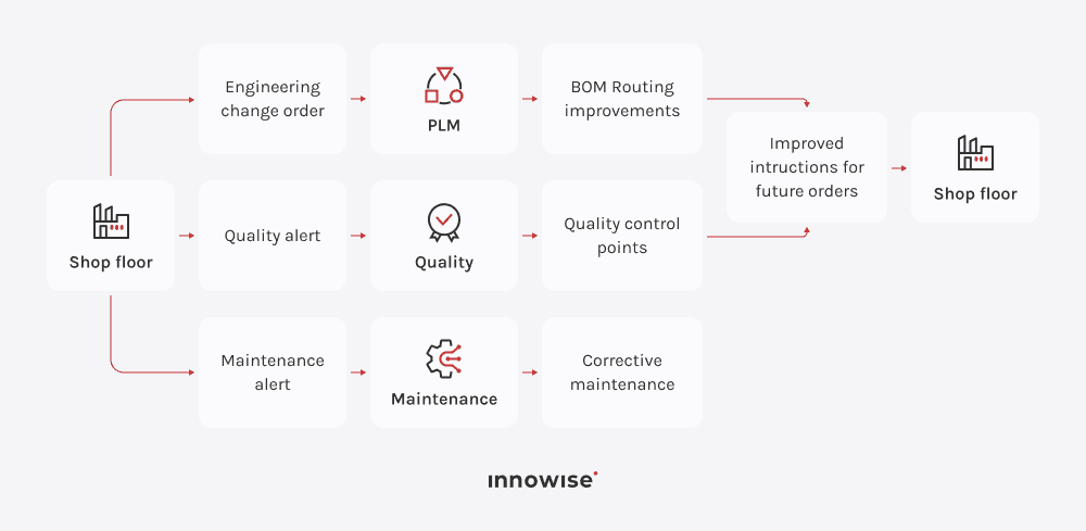 Odoo manufacturing workflow that turns shop floor issues into better BOMs, routing, quality checks, and maintenance actions