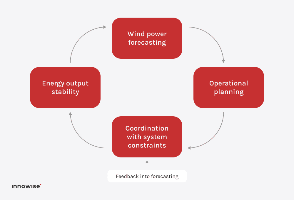 A simple loop diagram showing the data flow: forecast, planning, coordination, stable output, and back to forecast within energy management systems.