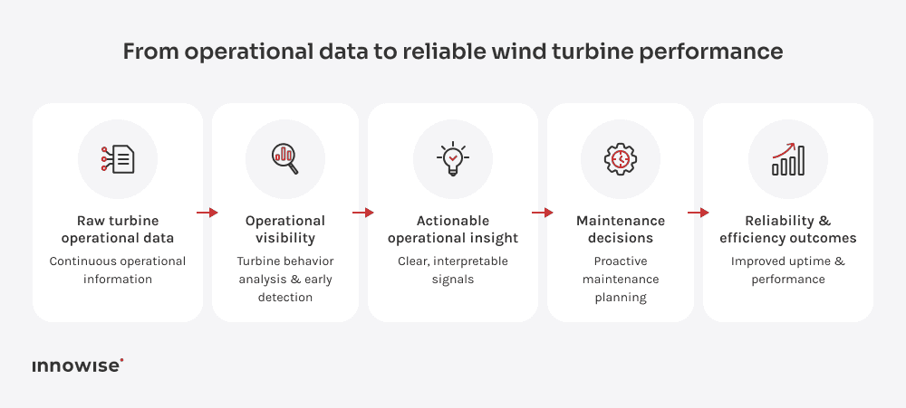 A simple linear diagram showing the transformation from raw turbine data to actionable operational insight and maintenance decisions backed by energy management systems.