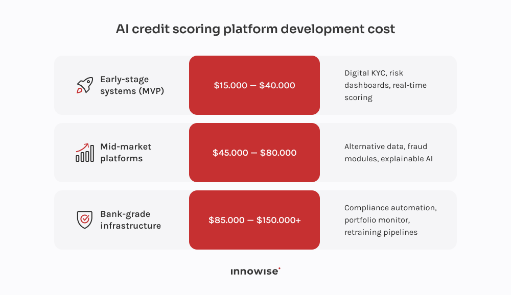 AI credit scoring platform development costs based on features and the size of the company it's designed for.