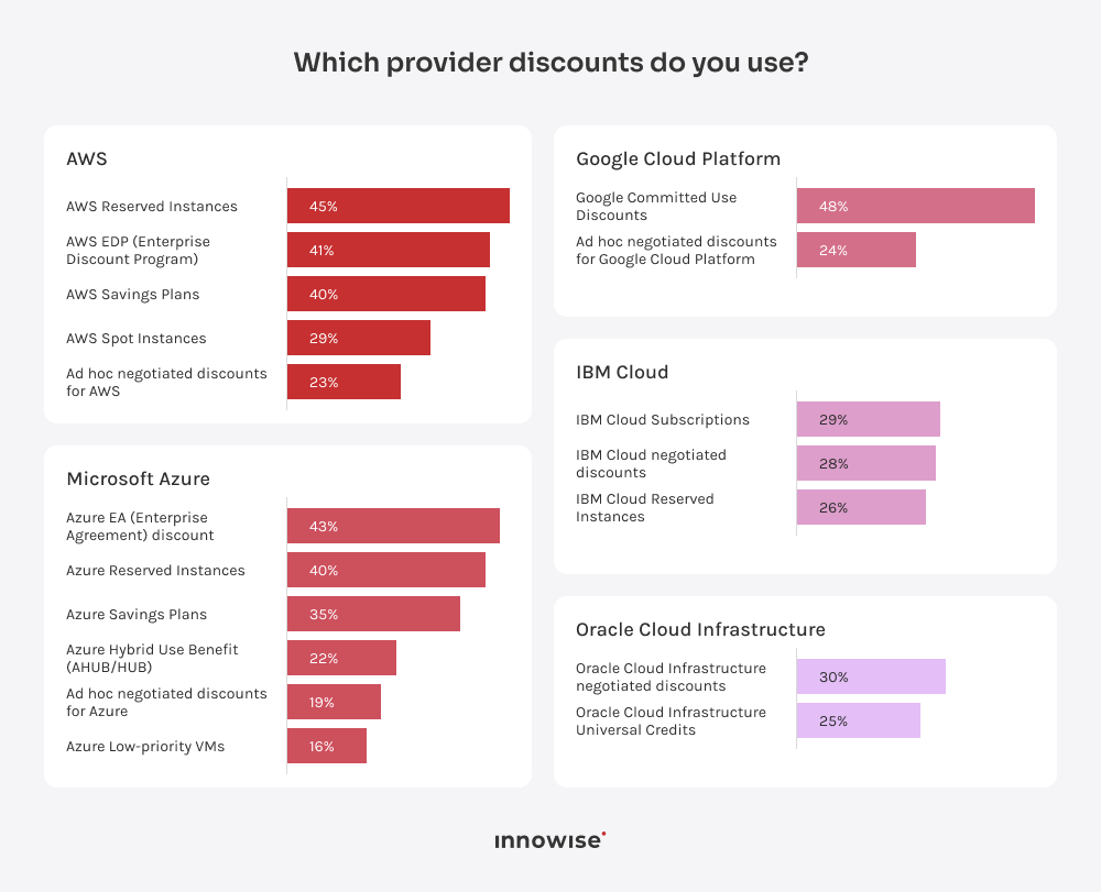 Comparison of discount usage, including reserved instances and savings plans