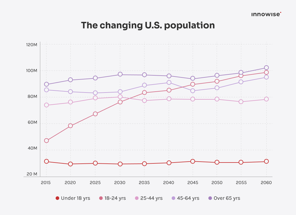 A diagram showing the projections of the older adult population in the US in the article Healthcare business ideas.