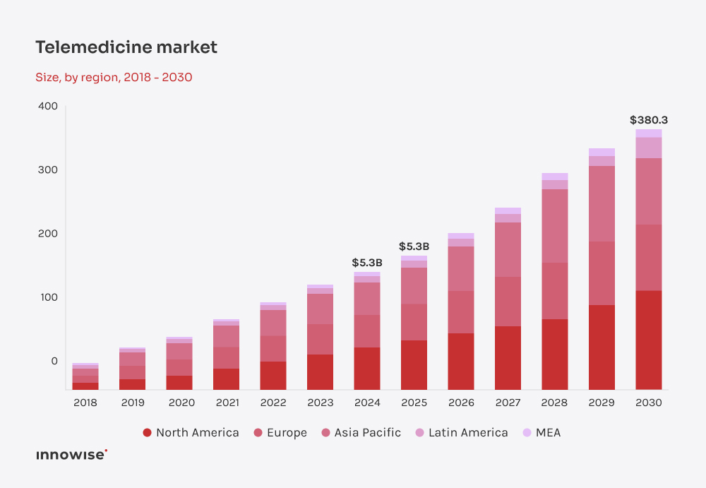 A diagram showing the telemedicine market size in the article Healthcare business ideas.