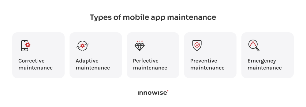 An image showcasing the key types of mobile app maintenance in the article mobile app maintenance costs.